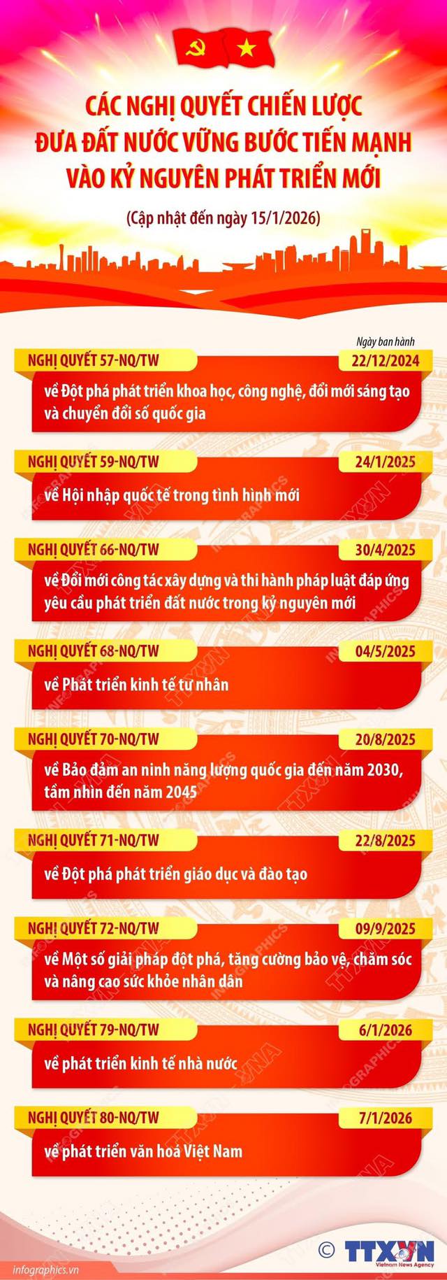 CÁC NGHỊ QUYẾT CHIẾN LƯỢC ĐƯA ĐẤT NƯỚC VỮNG BƯỚC TIẾN MẠNH VÀO KỶ NGUYÊN PHÁT TRIỂN