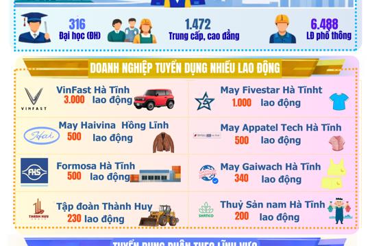 Nhu cầu tuyển dụng của các doanh nghiệp trong tỉnh sau Tết Nguyên đán Bính Ngọ 2026